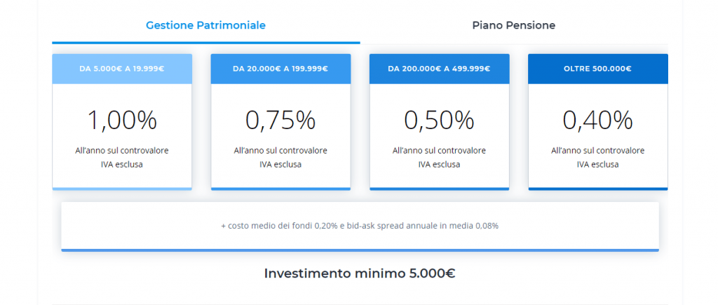 Costi gestione patrimoniale Money Farm