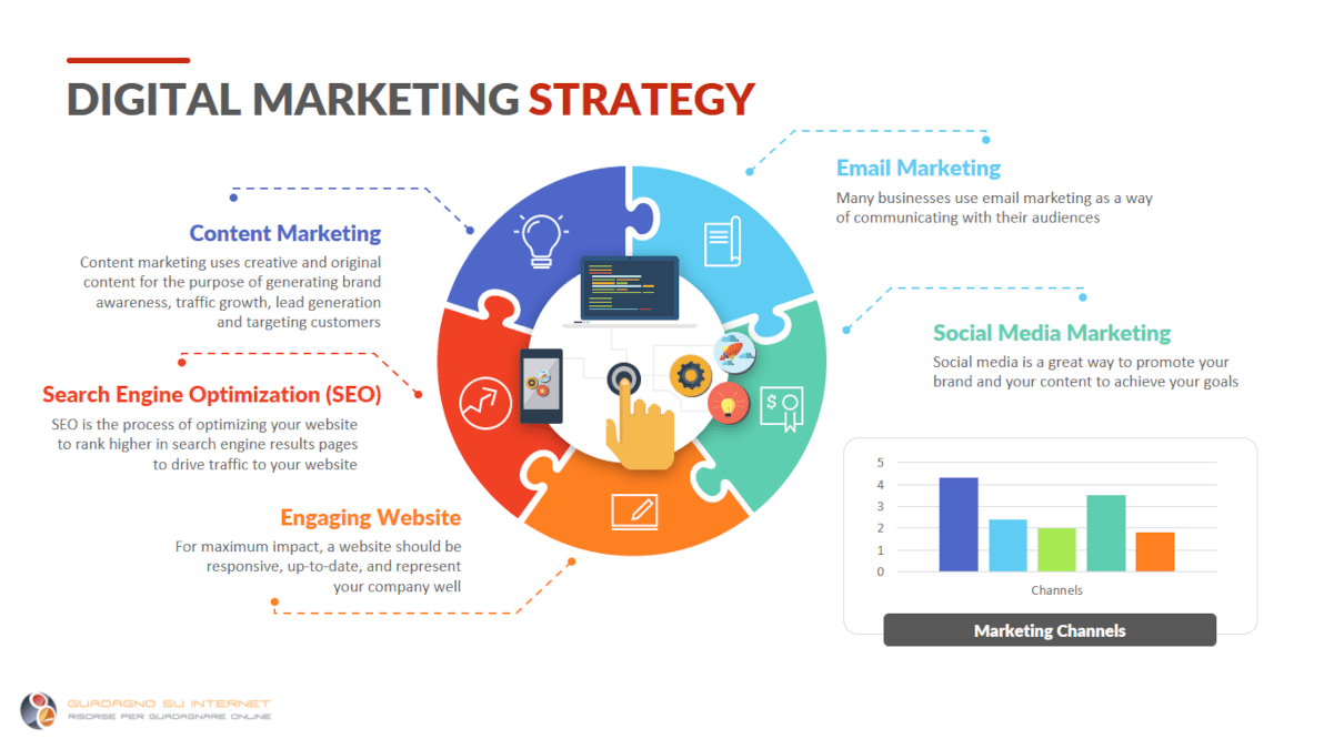 Strategia di Digital Marketing
